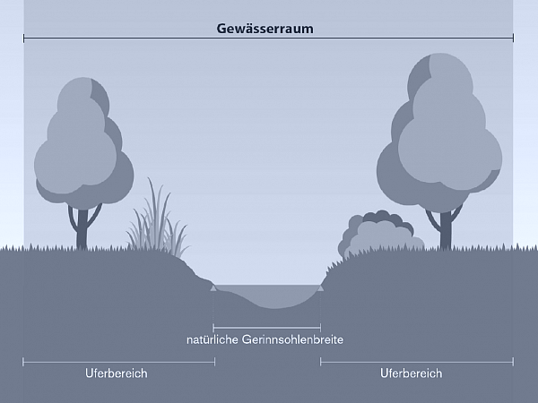 Gewässerraum