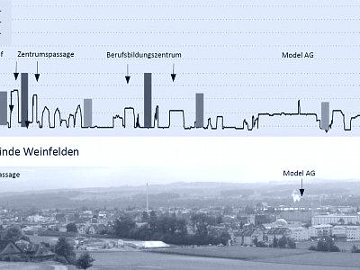 Überprüfung ortsbauliche Integration von höheren Häusern und Hochhäusern