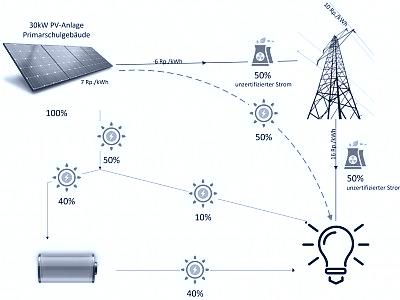 Vermarktungsschema Solarstrom