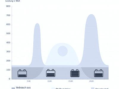 Last- und Ladekurve Batteriespeicher