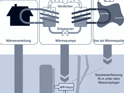 Integrierte Betrachtung der Wärmenutzung des Seewassers in Kombination mit verschiedenen Kühl- und Heizlösungen.