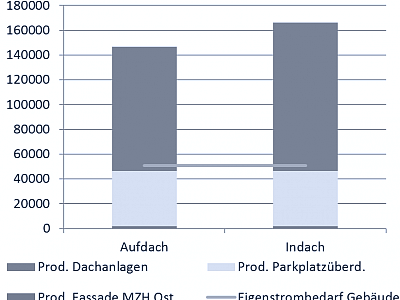 Bedarfs- und Produktionsanalyse